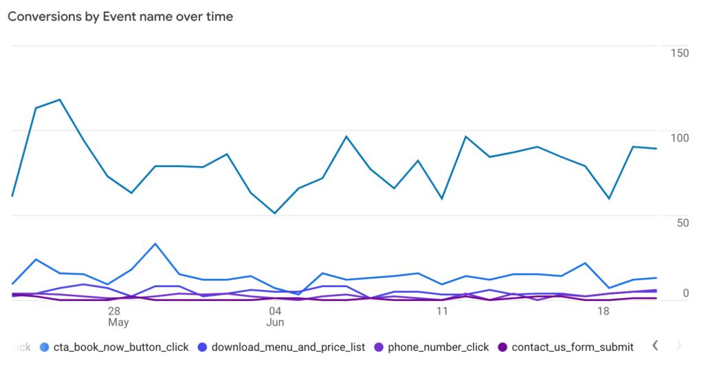 Google Analytics conversions by events